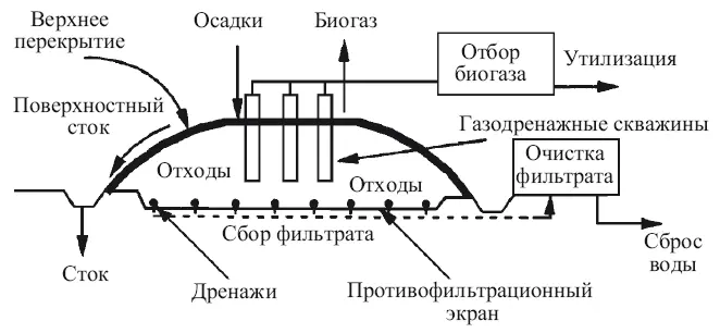Рис 23 Принципиальная схема устройства полигона ТКО Хомич 20022006 При - фото 33
