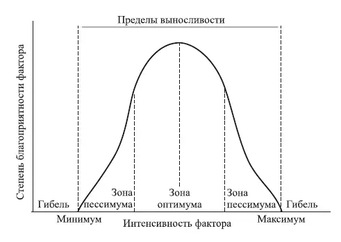 Рис 9 Пределы выносливости вида в зависимости от интенсивности фактора Закон - фото 14