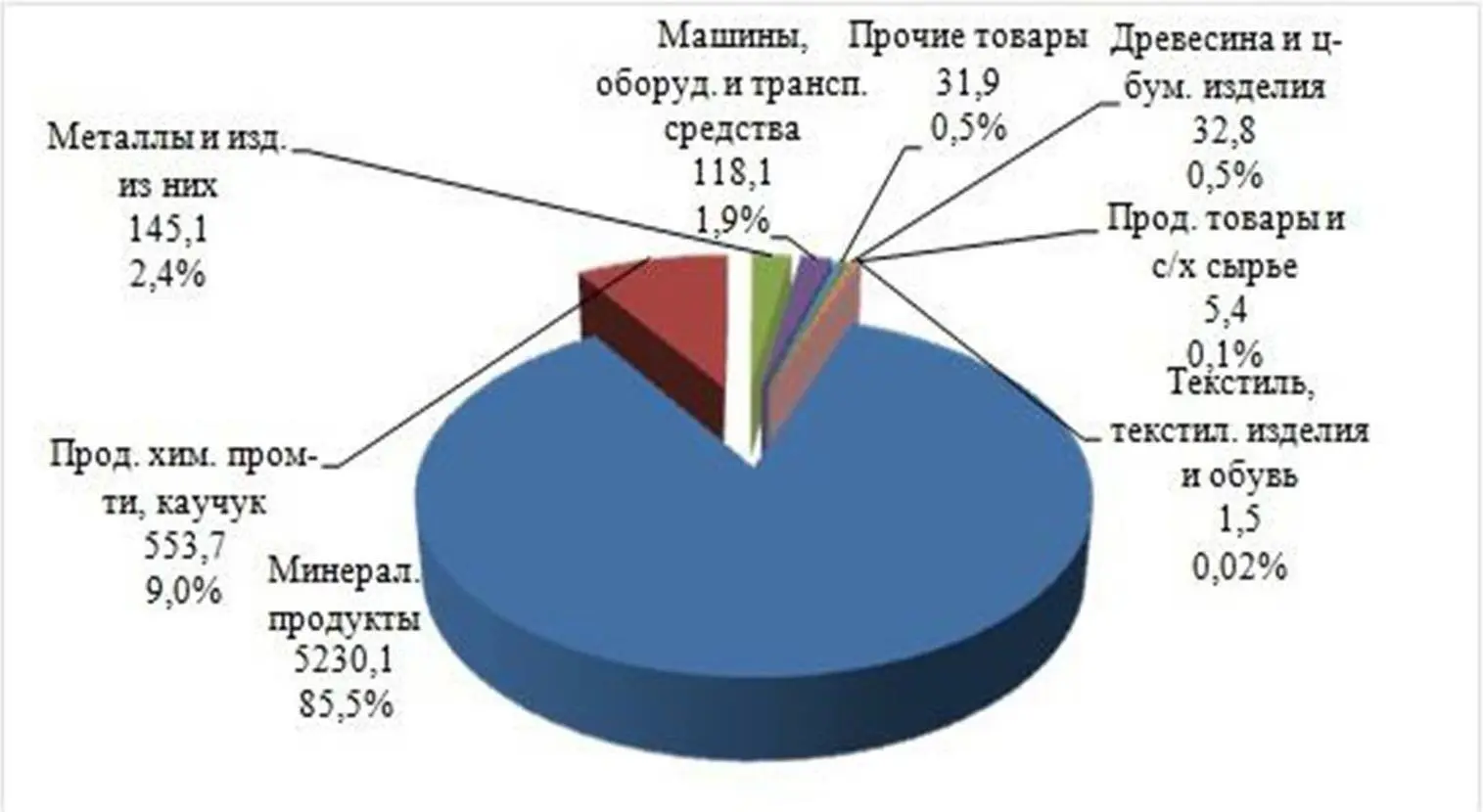 Рис 1 Структура экспорта Республики Башкортостан в млн долл США и к - фото 2