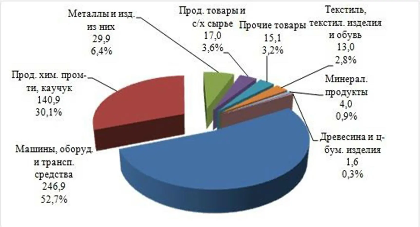 Рис 2 Структура импорта Республики Башкортостан в млн долл США и к общему - фото 3