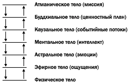 Рис 2а Модель тонких тел Стрелками обозначены энергетические потоки - фото 2