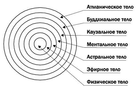 Рис 2б Модель тонких тел принятая в традиции Каждому из тонких тел - фото 3