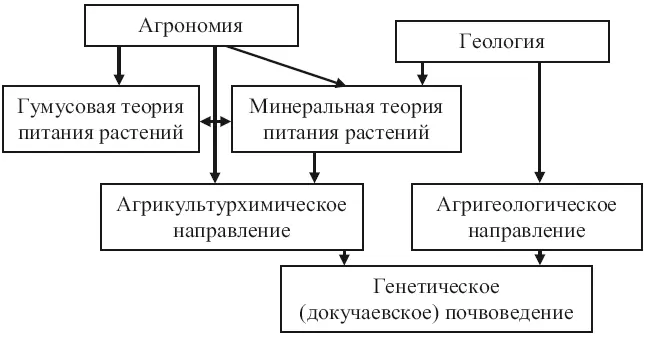 Рис 11 Развитие почвоведения в додокучаевский период Таким образом развитие - фото 6