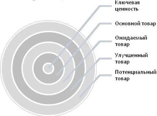 Рис 33 Пятиуровневая модель товара Переход на новый уровень означает - фото 6
