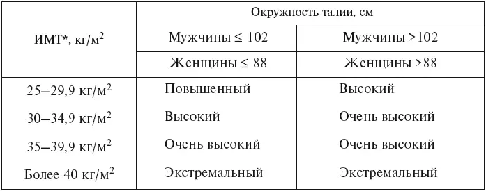 Примечание ИМТ индекс массы тела рассчитывается по следующей формуле ИМТ - фото 1