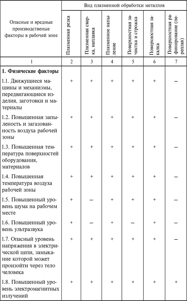 Примечание Знак означает наличие фактора знак означает отсутствие - фото 3