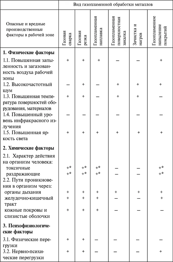 Примечание Знак означает наличие фактора знак означает отсутствие - фото 5