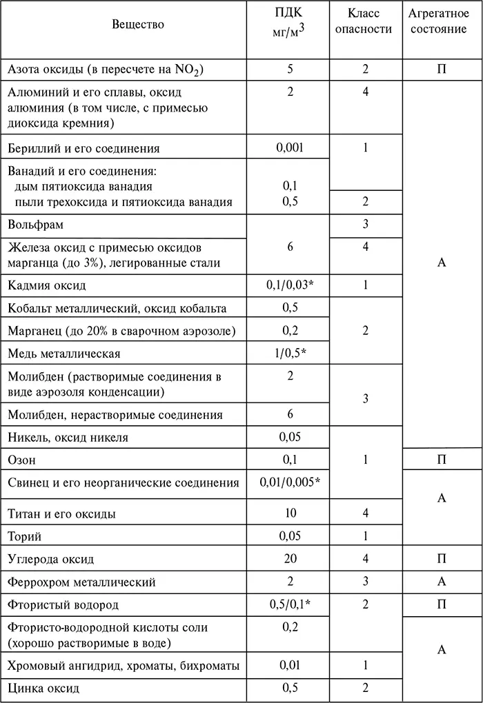 Примечание 1 ПДК для атмосферного воздуха указанные в числителе являются - фото 8