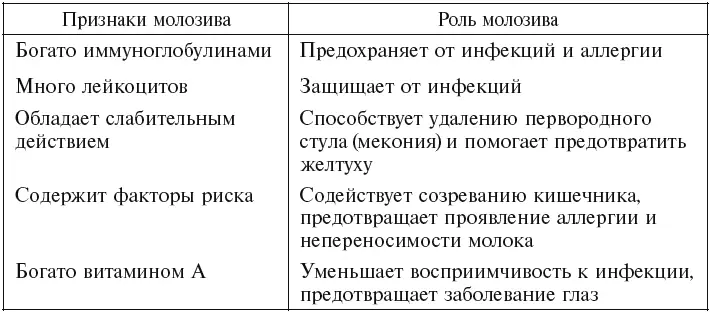 Молозиво содержит защитные факторы секреторный иммуноглобулин А макрофаги - фото 8