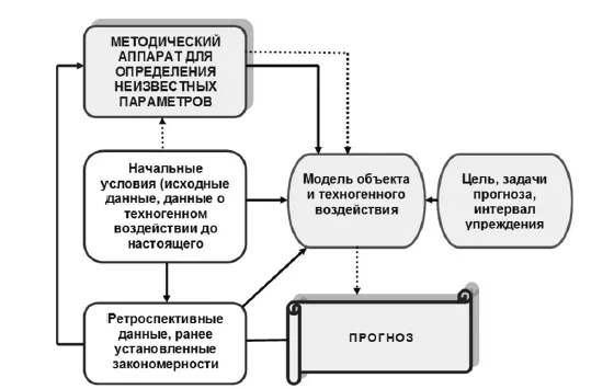 Рис 11 Блоксхема прогнозирующей системы пунктирная стрелка - фото 1