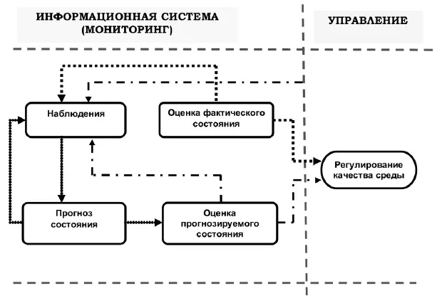 Рис 12 Блоксхема системы мониторинга НФ Реймерс выделяет следующие виды - фото 2