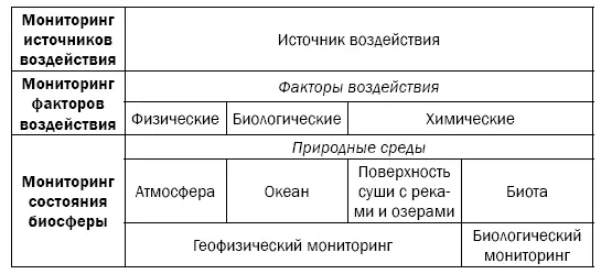 Таким образом экологический мониторинг включает как геофизические так и - фото 3