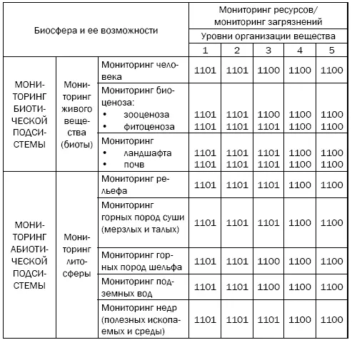 В целевом аспекте выделены две подсистемы мониторинг загрязнения биосферы и - фото 5