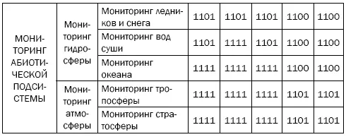 В целевом аспекте выделены две подсистемы мониторинг загрязнения биосферы и - фото 6