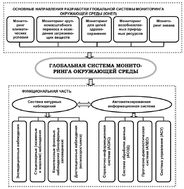 Рис 13 Глобальная система мониторинга окружающей среды Общая структура ГС - фото 7