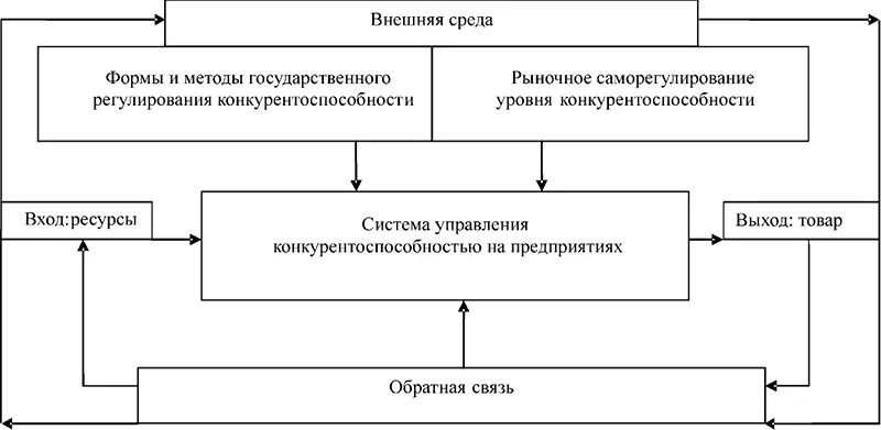 Рис 1 Структура системы регулирования и управления конкурентоспособностью - фото 1