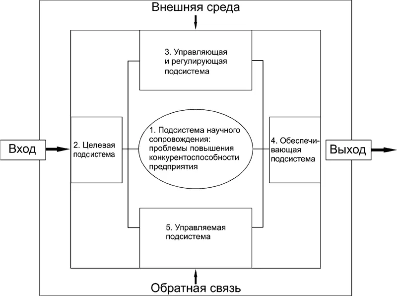 Рис 2 Подсистемы общей системы управления конкурентоспособностью предприятия - фото 2