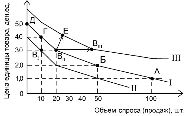 Рис 12 Механизм действия закона спроса I кривая ценового спроса II - фото 4
