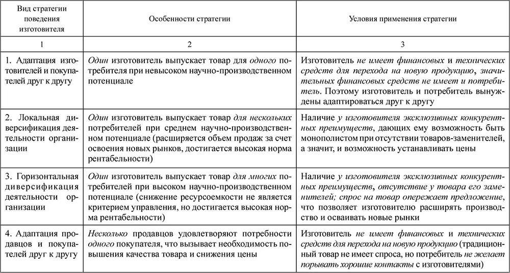 Сравнение особенностей отдельных стратегий поведения изготовителей и условий их - фото 16