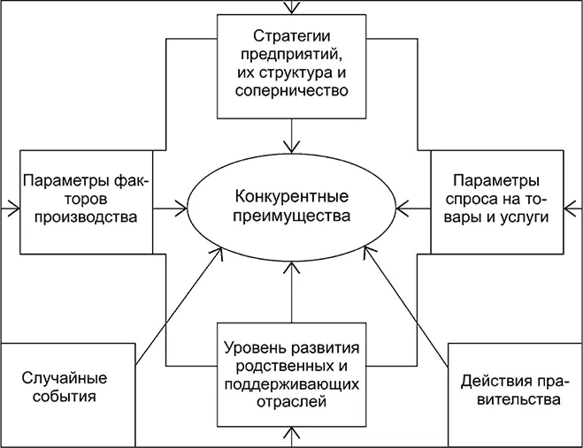 Рис 31 Детерминанты конкурентного преимущества страны национальный ромб - фото 19