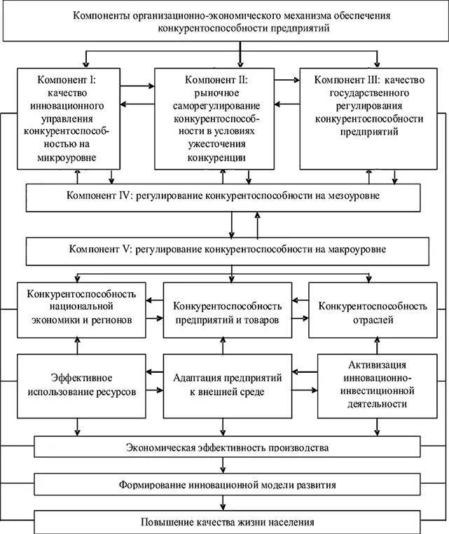 Рис 32 Организационноэкономический механизм обеспечения - фото 20