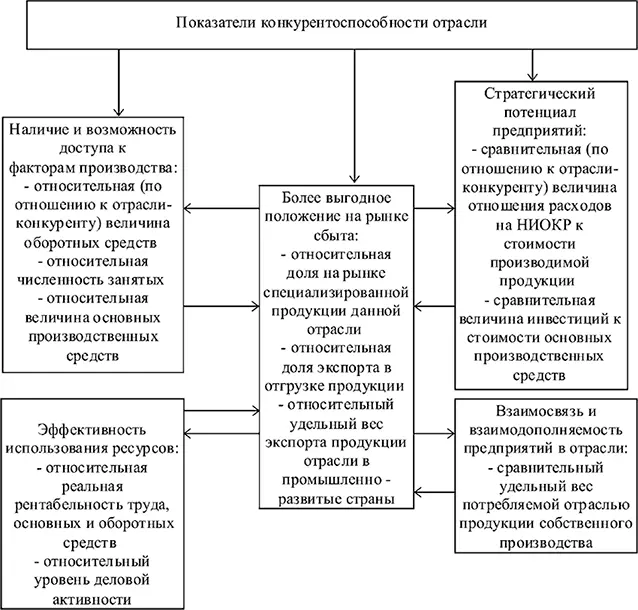 Рис 61 Система показателей конкурентоспособности отрасли Для качественной - фото 27