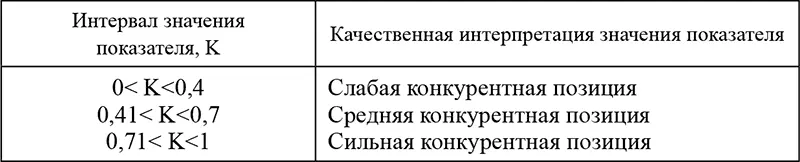 Качественная интерпретация уровня конкурентоспособности отрасли помогает - фото 28