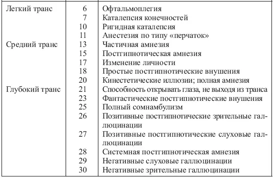 Принято выделять три стадии гипноза легкий гипноз сонливость средний гипноз - фото 2