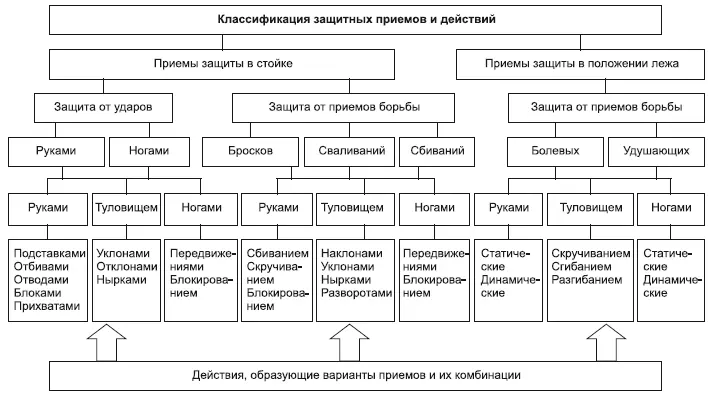 Рис 12 Защитные приемы и действия ВА Барташ и др 2007 Рис 13 - фото 2