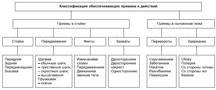 Рис 13 Обеспечивающие приемы и действия ВА Барташ и др 2007 - фото 3