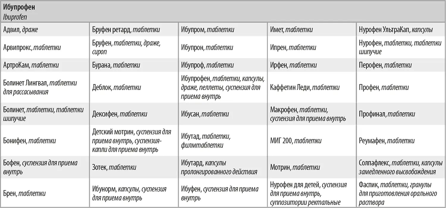 Ибупрофен прекрасно всасывается из ЖКТ и выпускается в самых разнообразных - фото 9
