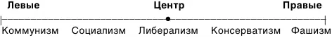 Рис 1 Линейный идейнополитический спектр Рис 2 Круговой - фото 1