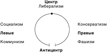 Рис 2 Круговой идейнополитический спектр Название идеологии или партии не - фото 2
