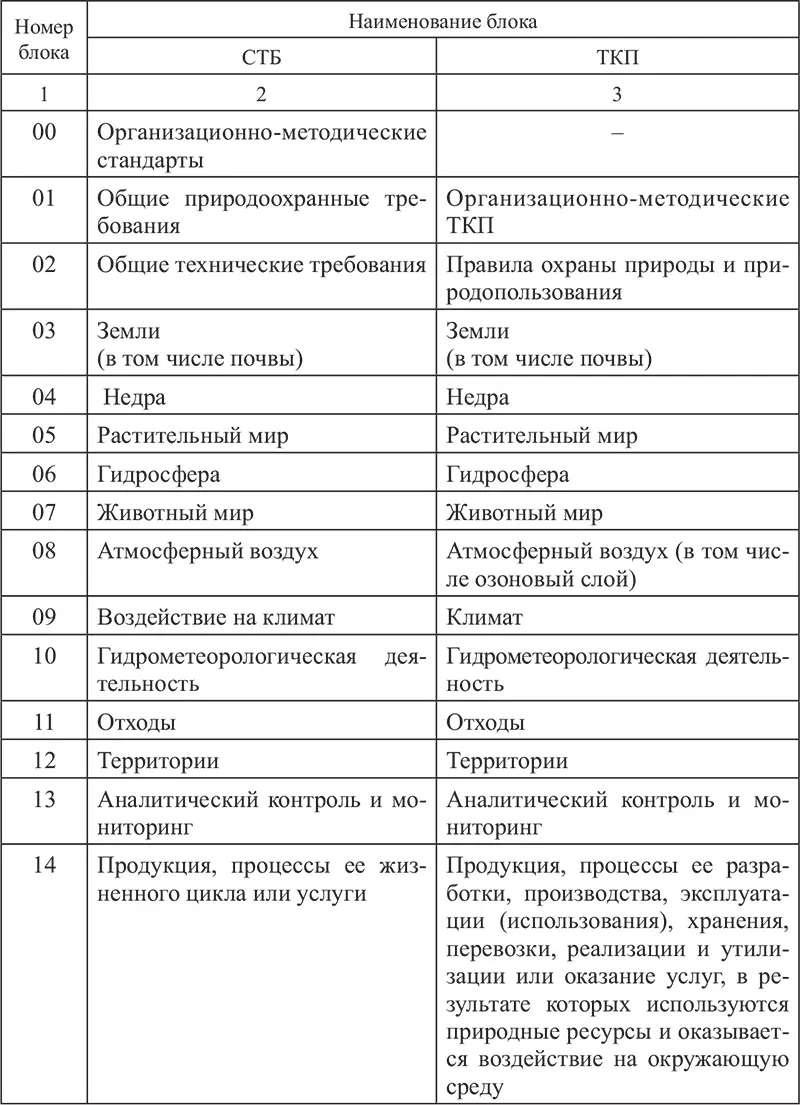 В зависимости от характера стандартизируемого объекта стандарты подразделяются - фото 2