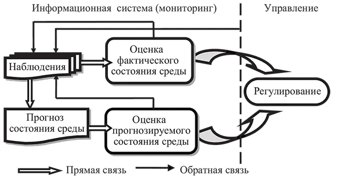 Рис 12 Блоксхема мониторинга окружающей среды Объектами мониторинга - фото 6