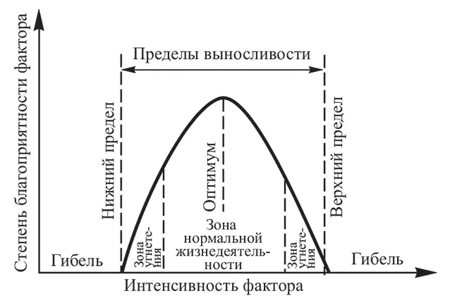 Рис 31 Зависимость действия экологического фактора от его интенсивности При - фото 11