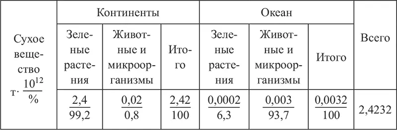 Живое вещество планеты в основном сосредоточено в зеленых растениях суши Это - фото 15