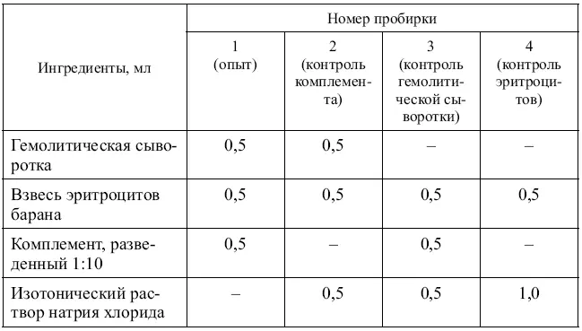 Титром гемолитической сыворотки называют ее максимальное разведение которое в - фото 7