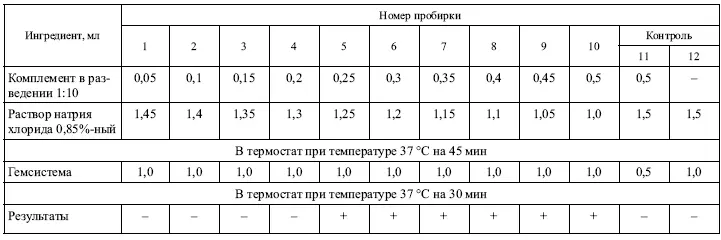 Необходимость в титровании антигена используемого в РСК связана с тем что он - фото 9