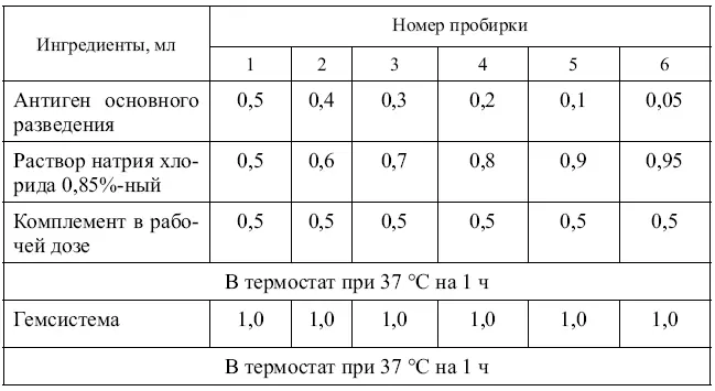 Титром антигена считается его наименьшая доза при которой наступает полный - фото 10