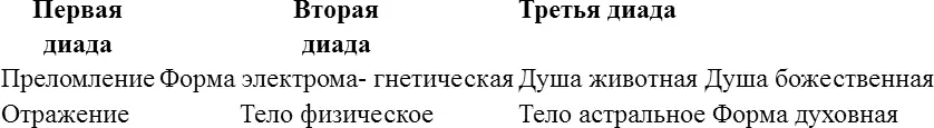 Совокупность этих трех диад управляется и увлекается по своей циклической - фото 4
