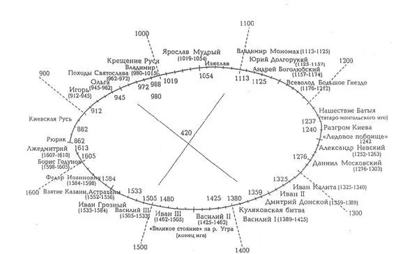 Рис 1 Спираль династии Рюрика Главная задача данной власти выжить и не - фото 1