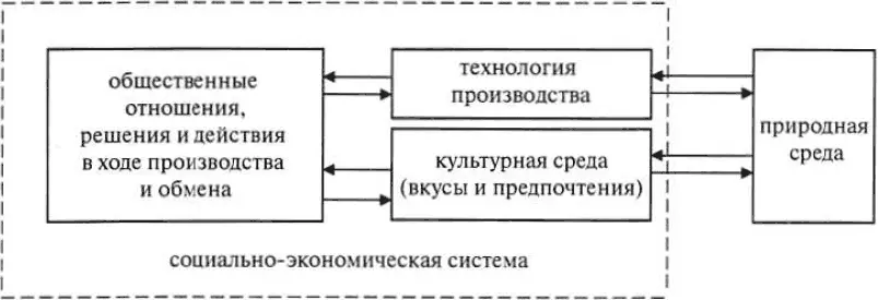 Рис 1 Структура социальноэкономической системы сфера институциональной - фото 1