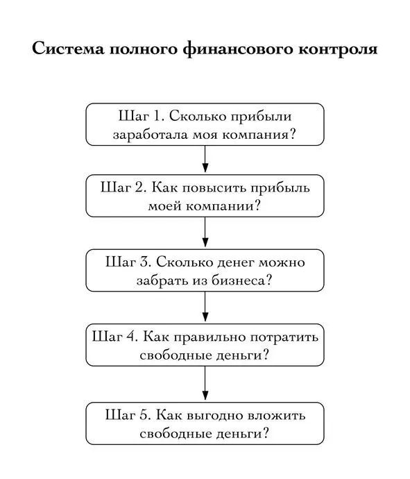 Проблема первая как узнать сколько прибыли вы реально заработали Как цифры - фото 1