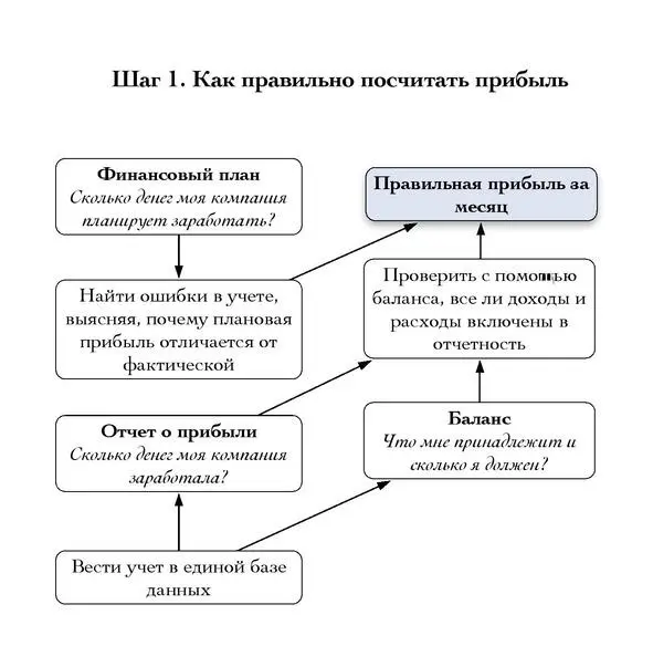 Проблема вторая как повысить прибыль своей компании Как проще всего повысить - фото 2