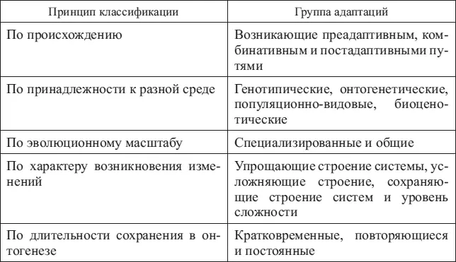 По принадлежности к факторам среды адаптации бывают весьма различными В - фото 10