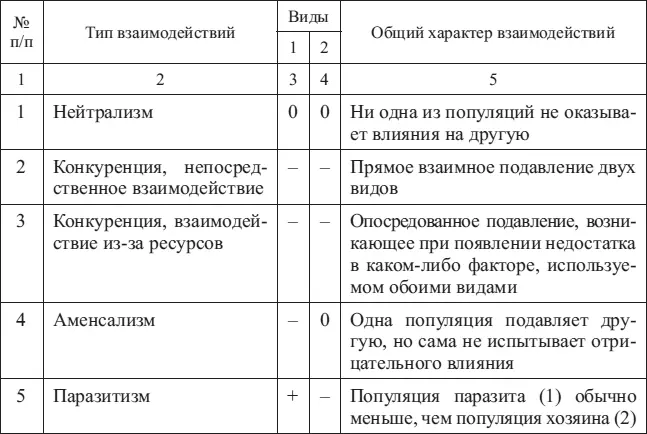 Окончание табл 13 П р и м е ч а н и е 0 существенное взаимодействие - фото 11