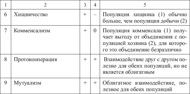 П р и м е ч а н и е 0 существенное взаимодействие между популяциями - фото 12