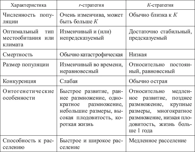Каждый организм испытывает на себе комбинацию r и К стратегий r и К - фото 13