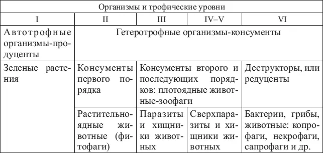 В результате последовательности превращений энергии в пищевых цепях каждое - фото 24